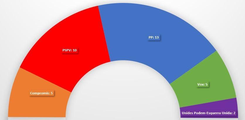 La distribución de escaños a las Corts por la circunscripción de Alicante.