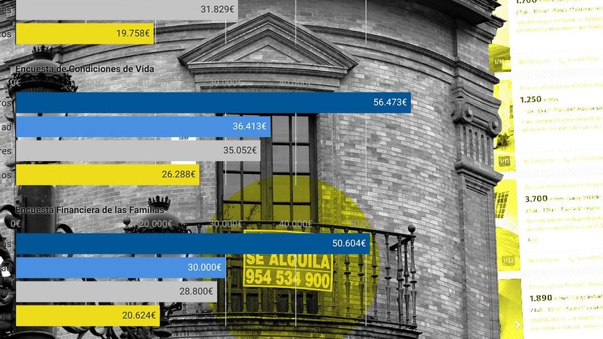 La desigualdad en la vivienda: la renta de los caseros duplica la de los inquilinos
