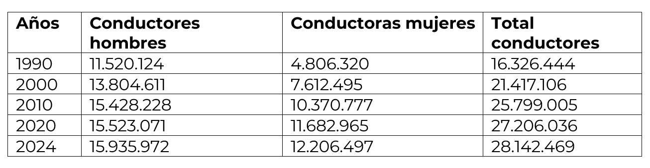 Evolución del número de conductores de ambos sexos en nuestro país.
