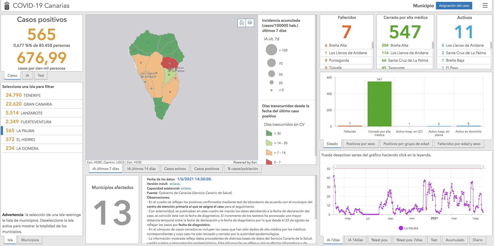 Datos evolución de la COVID-19 en la Palma con datos del 1 de junio de 2021
