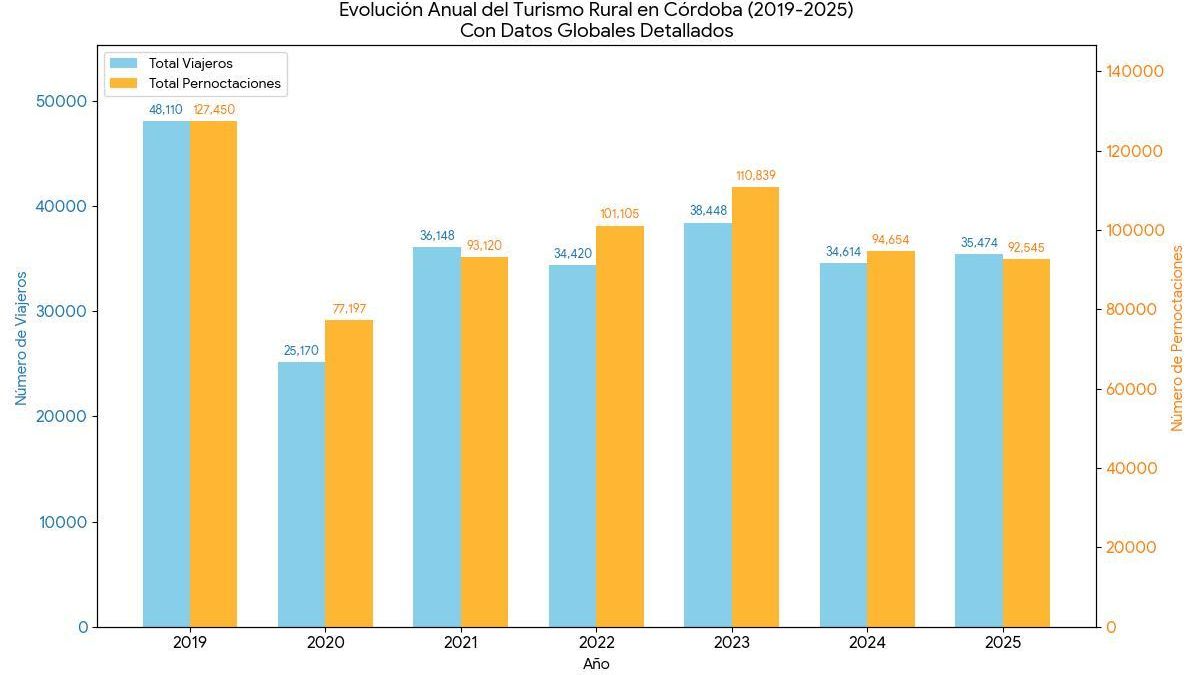 Evolución del Turismo Rural desde la pandemia en Córdoba.