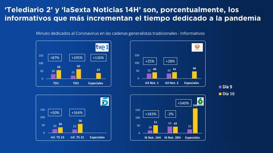 Los informativos que aumentan el peso del coronavirus