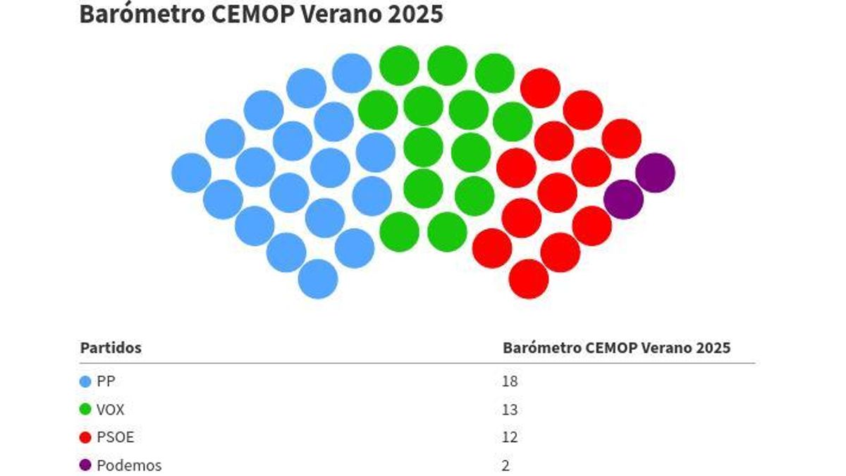 Vox adelanta al PSOE y ya sería la segunda fuerza en Murcia tras arañar tres escaños al PP, que lo necesitará para gobernar