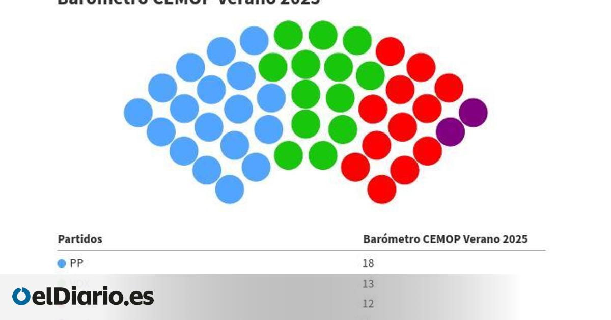 Vox adelanta al PSOE y ya sería la segunda fuerza en Murcia tras arañar tres escaños al PP, que lo necesitará para gobernar