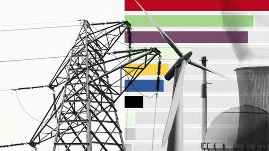 Radiografía de la producción eléctrica en España: el uso de gas se dispara y las renovables se consolidan