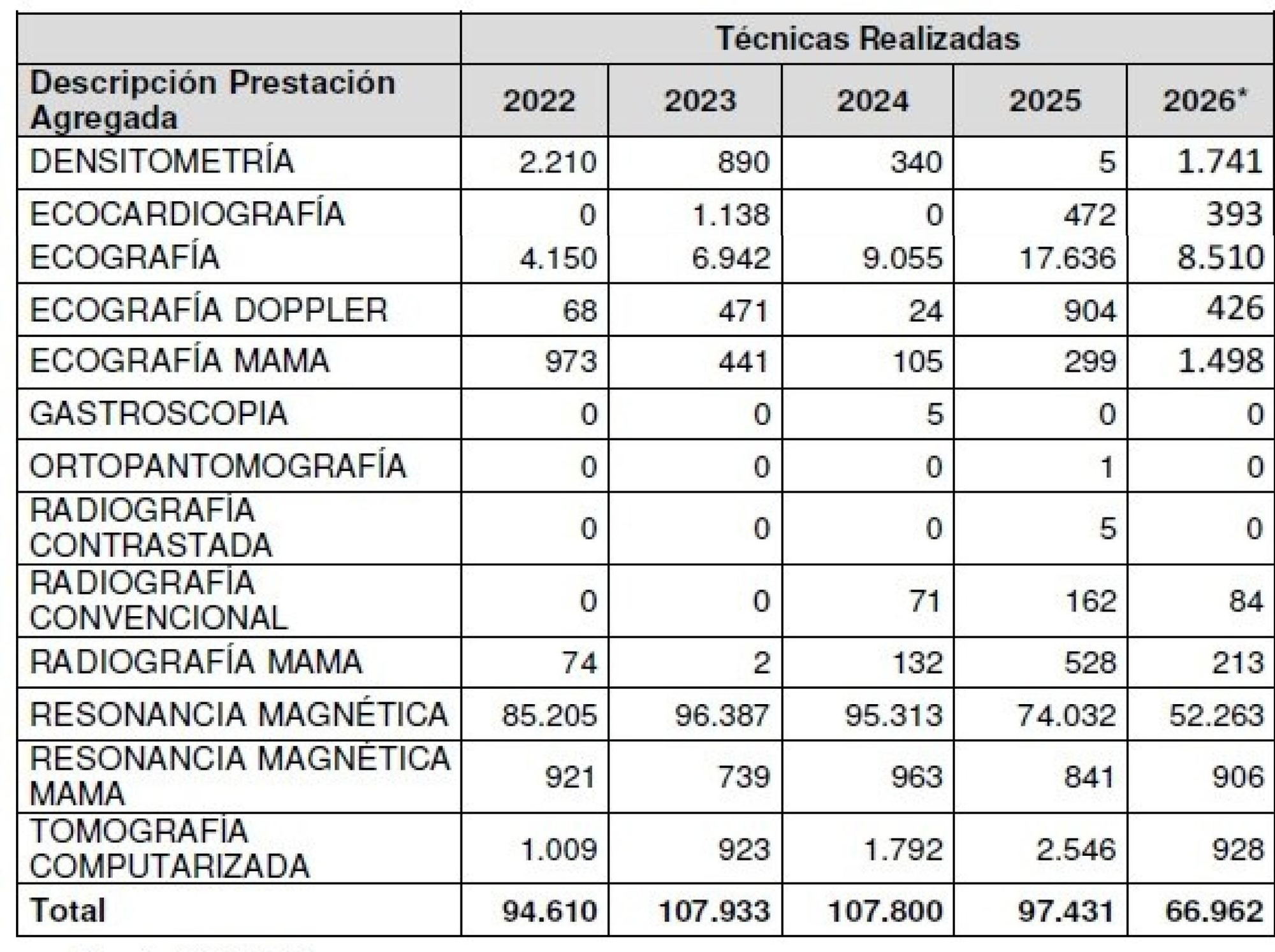 Pruebas radio diagnósticas derivadas a la sanidad privada desde 2022.