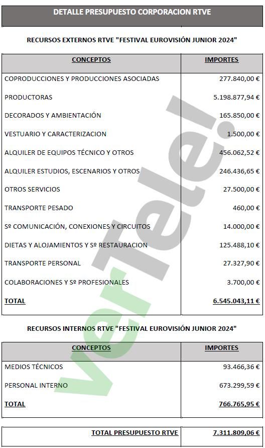 El detalle del coste de Eurovisión Junior 2024 para RTVE