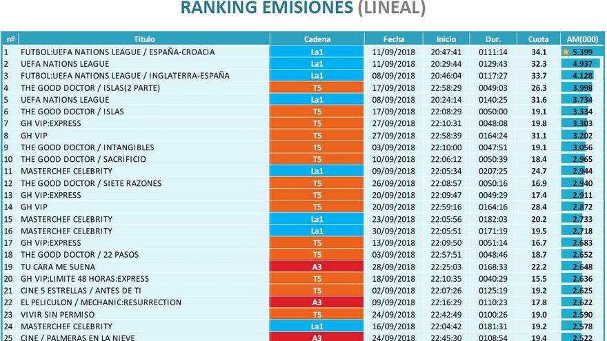 Ránking emisiones - Lineal