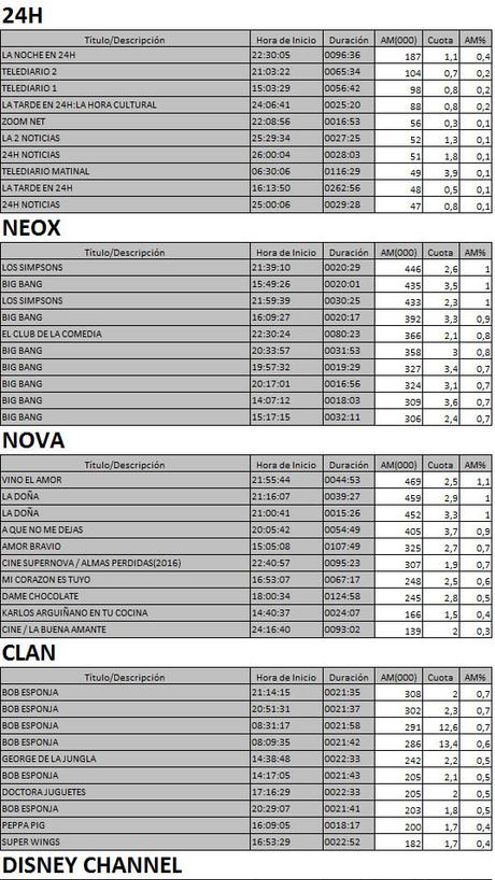 Los 10 más vistos TDT 3 abril de 2017
