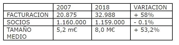 Datos agregados del Observatorio Socioeconómico del Cooperativismo (OSCAE)