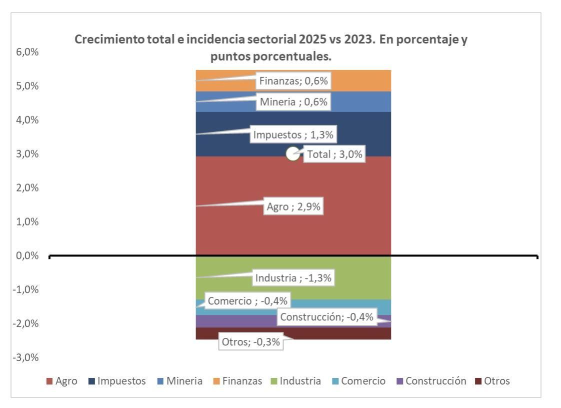 Crecimiento total e incidencia sectorial.