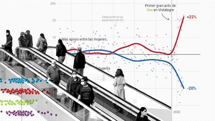 Sexo, religión, edad o estudios: cómo ha cambiado el perfil del votante según el CIS