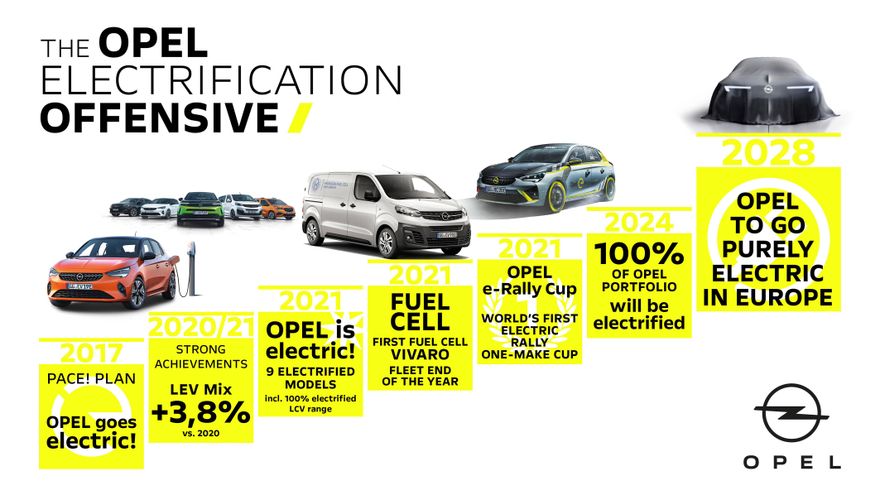 El calendario de Opel hasta llegar a 2028, fecha a partir de la cual solo fabricará coches eléctricos.