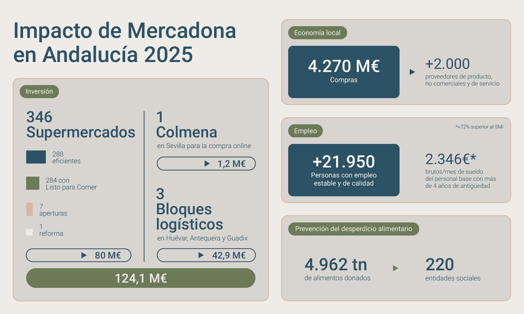 Infografía Mercadona Andalucía 2025