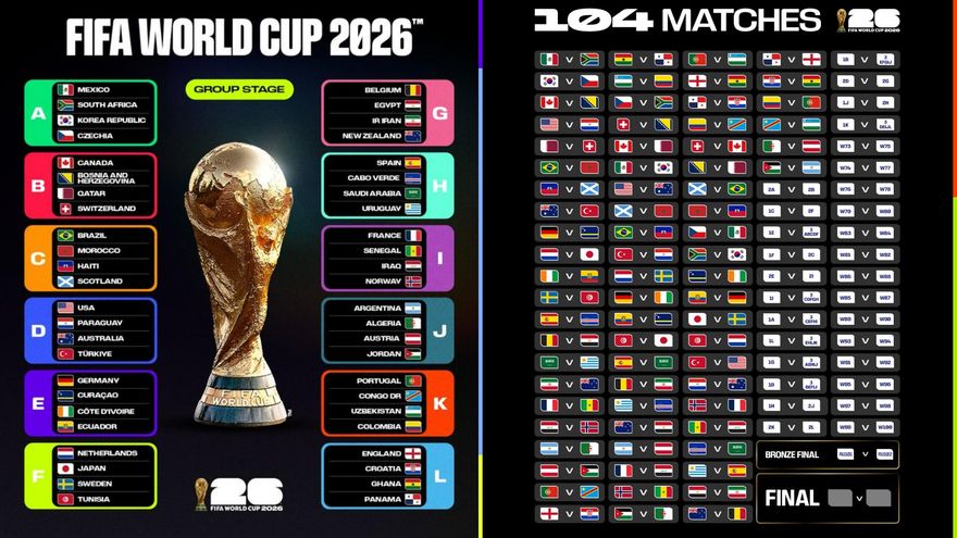 Con las 48 selecciones confirmadas, así quedaron los grupos y el calendario del Mundial 2026