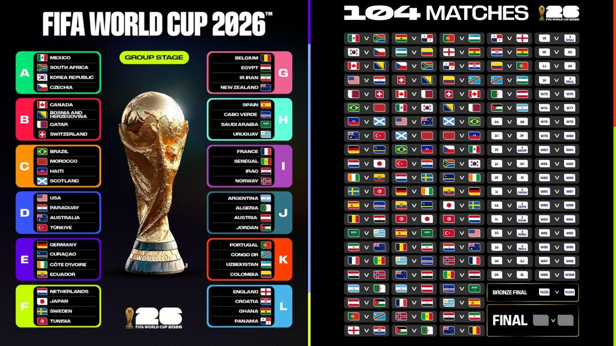 Con las 48 selecciones confirmadas, así quedaron los grupos y el calendario del Mundial 2026
