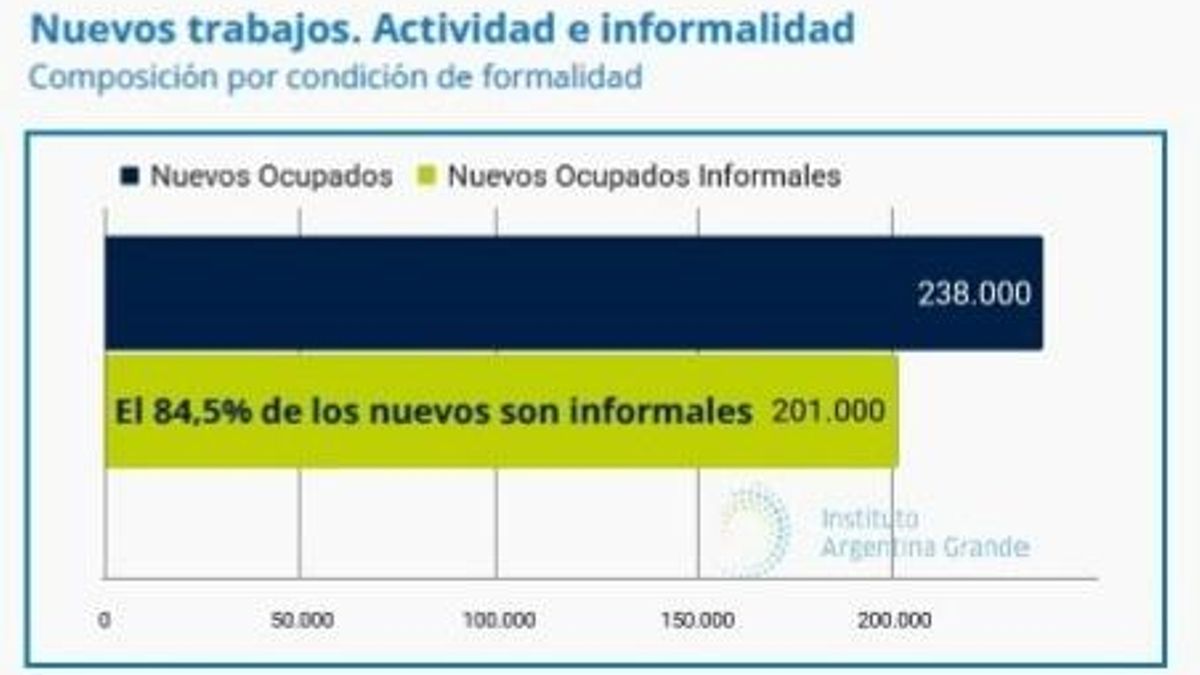 Gráfico sobre trabajo informal.