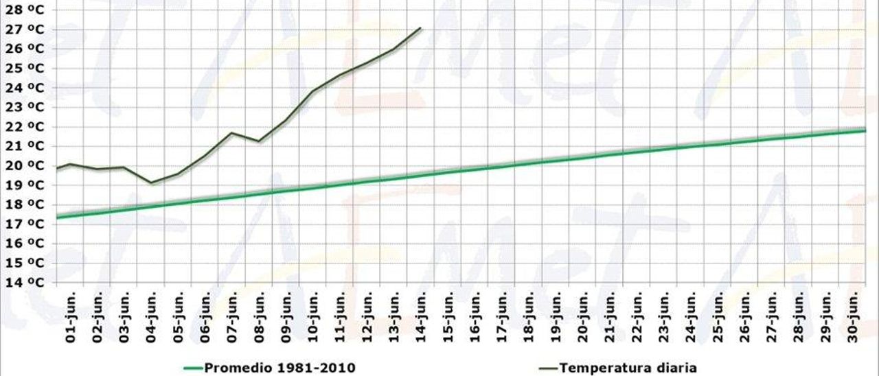 Temperatura media diaria en junio 2022 y promedio histórico en la España peninsular