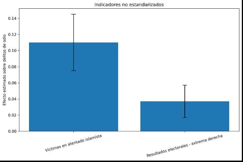 Gráfico 1: Indicadores no estandarizados