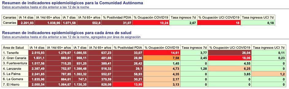 'Informe Diario de Situación COVID' del viernes 7 de enero