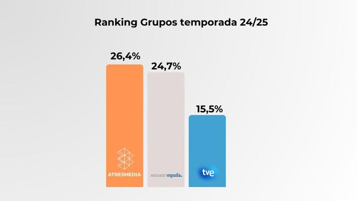 Ranking de grupos televisivos en la temporada 2024/2025