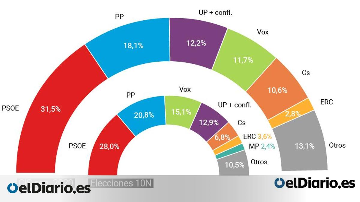 PSOE y Unidas Podemos aguantan mientras Ciudadanos crece a costa del PP ...