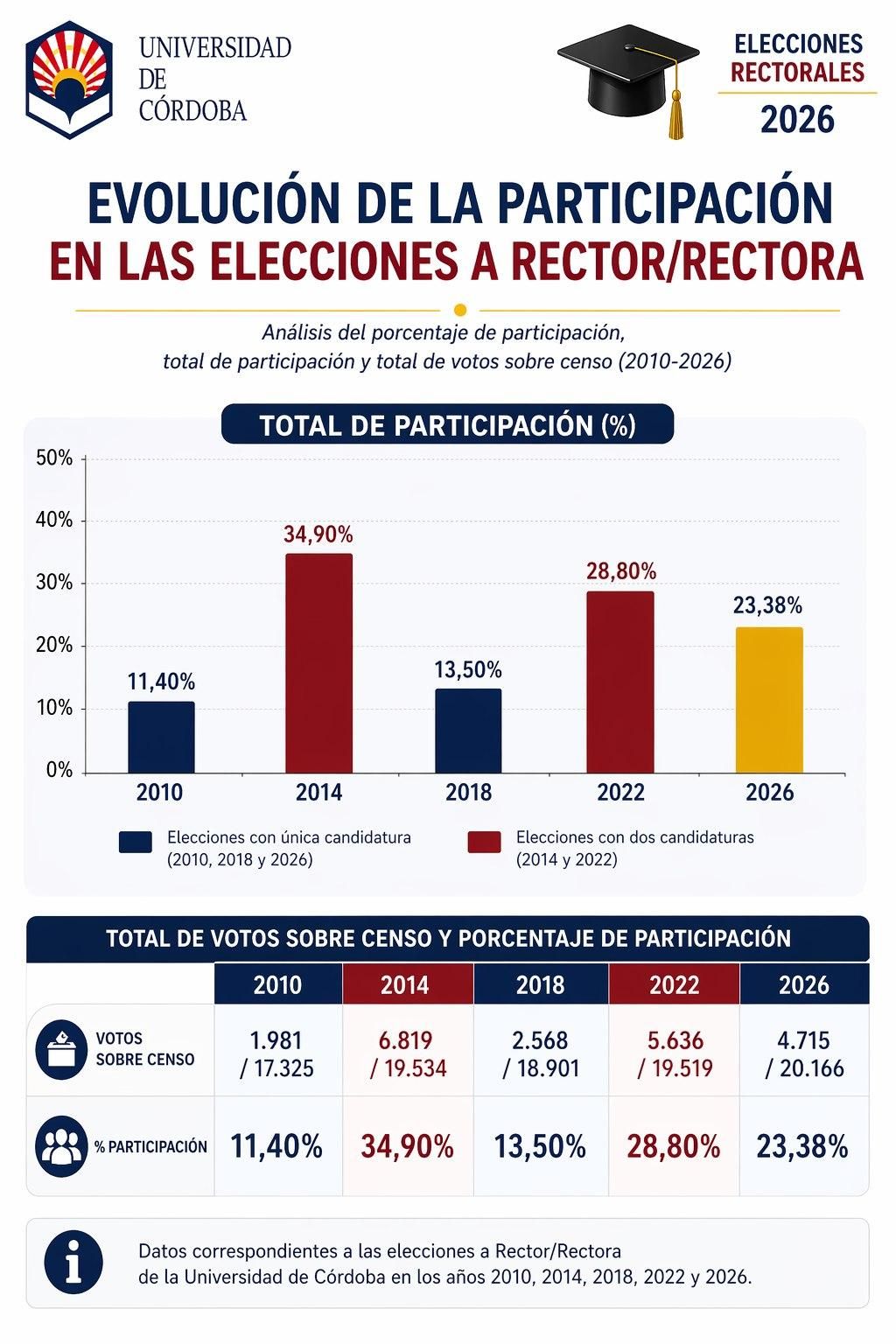 Evolución de la participación