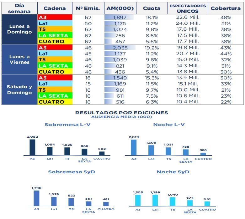 Ranking de Informativos en octubre de 2024