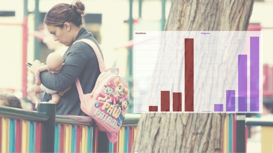 Brecha de género en Canarias.