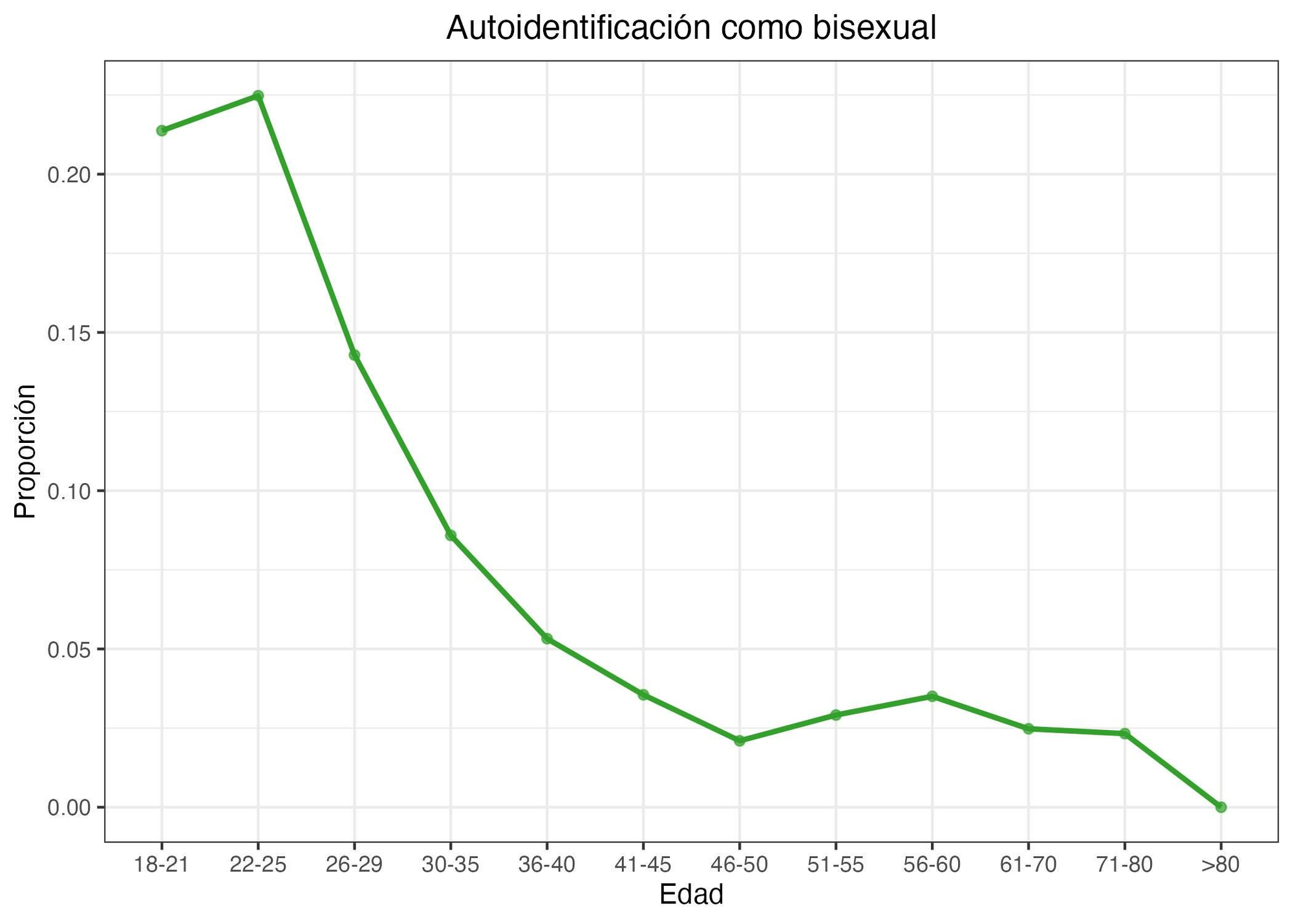 Gráfico 1. Porcentaje de personas que se autodefinen como bisexuales, por grupo de edad