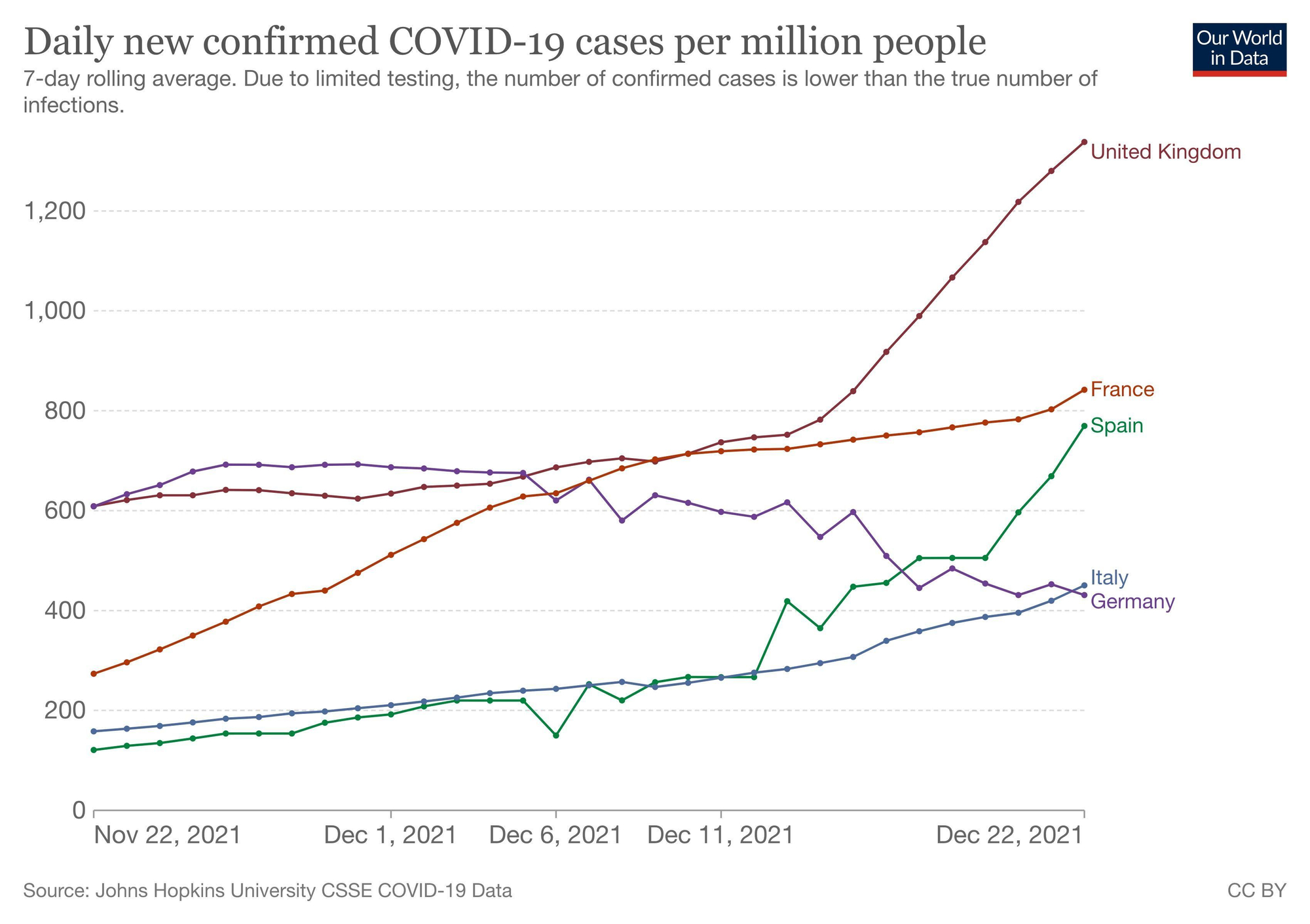 Casos de Covid por millón de habitantes en el último mes en Reino Unido, Francia, España, Italia y Alemania.