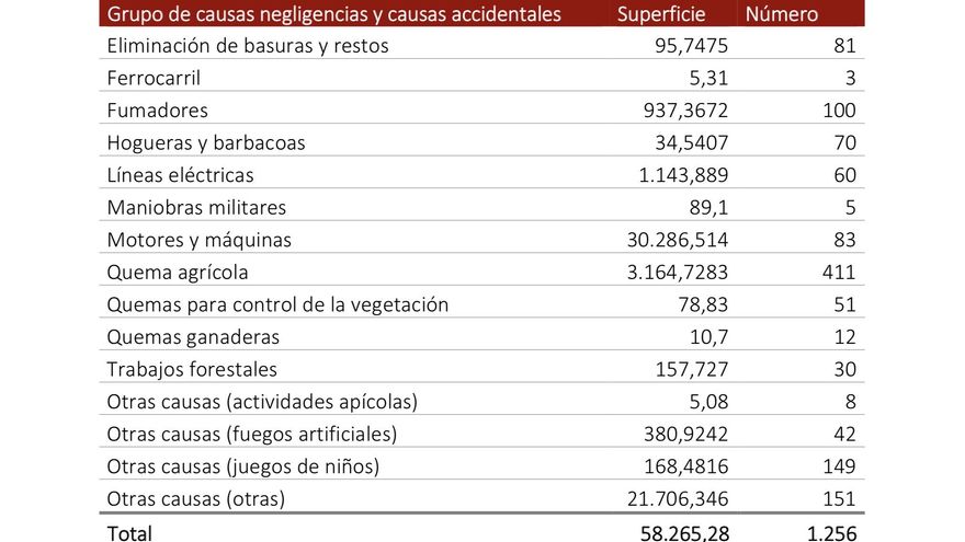 Causas por negligencias o accidentes según el número de incendios y la superficie quemada
