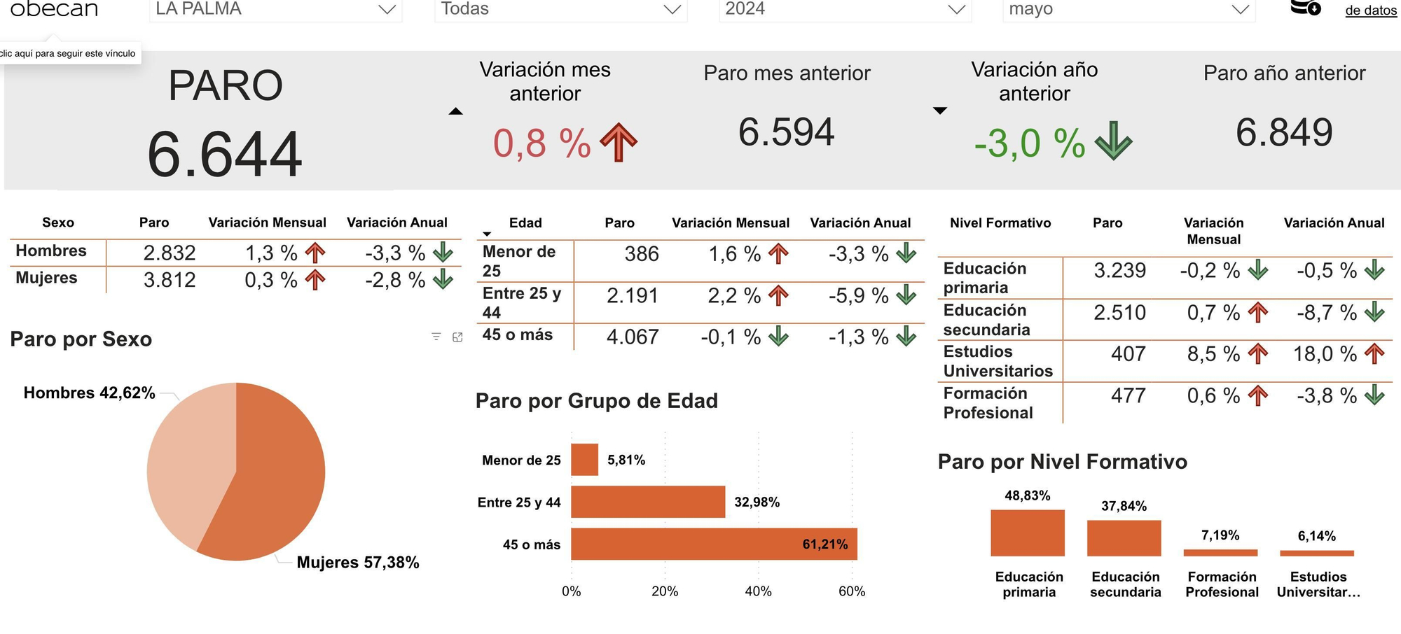 Datos del desempleo registrado en La Palma en mayo de 2024.