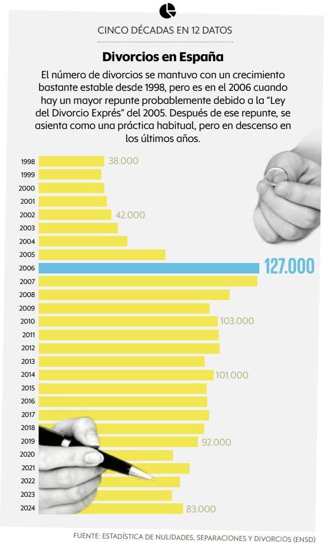 Divorcios en España.