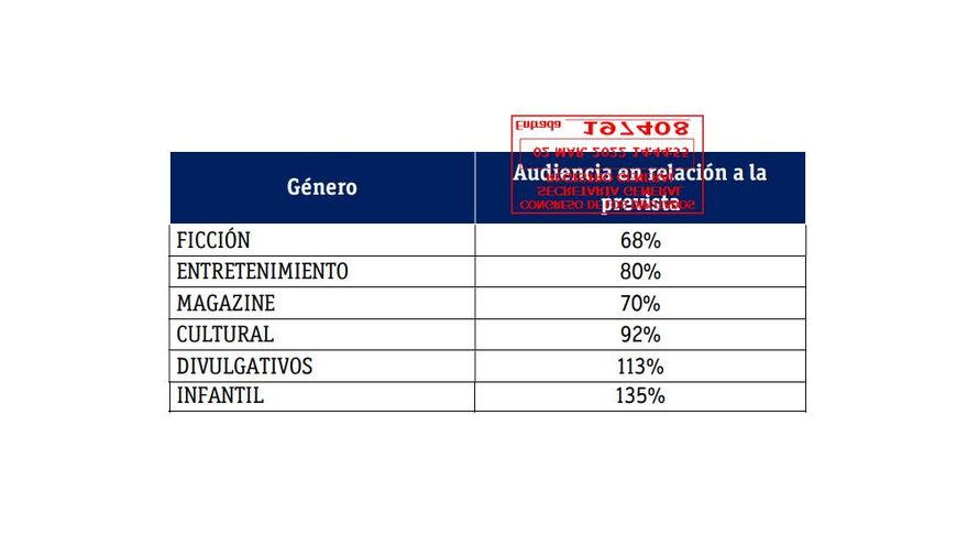 Programas de RTVE según género y expectativas