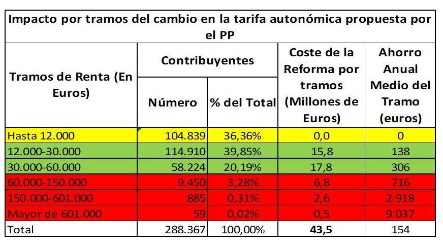 Tabla con los efectos económicos de la reforma propuesta por el PP.