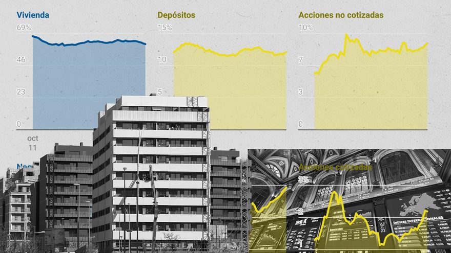 ¿Dónde tienen los españoles su ahorro? Los hogares más pobres, en la vivienda; los ricos, en activos financieros