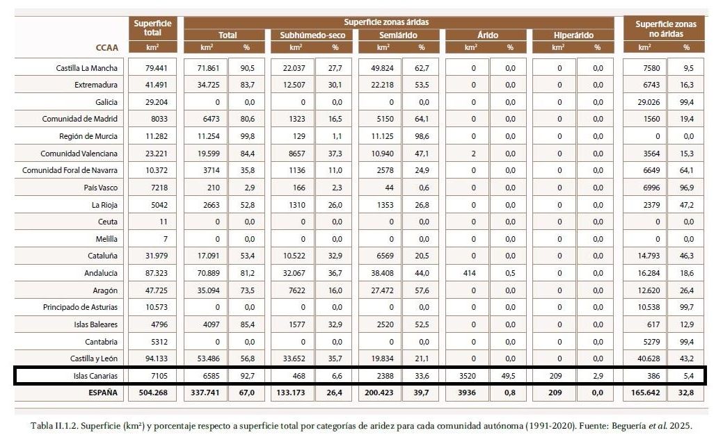 Fuente: Atlas de la desertificación de España.