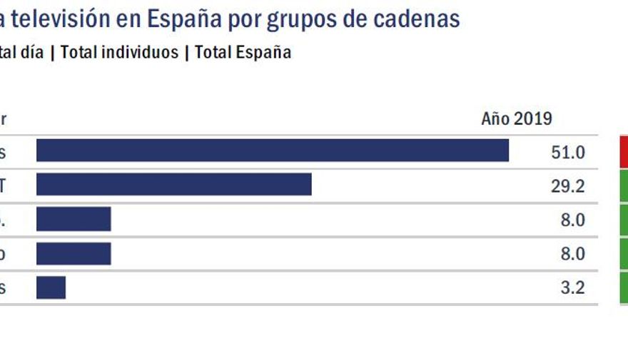 Evolución audiencias por tipos de cadenas