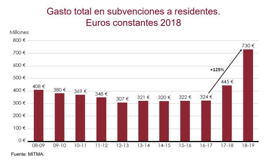 Gasto total de dinero público en subvenciones de vuelos extrapeninsulares.