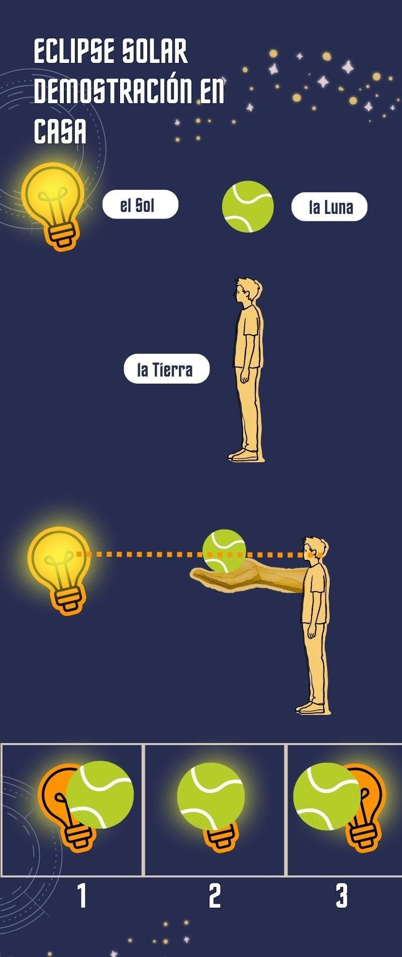 Demostración doméstica de un eclipse.
