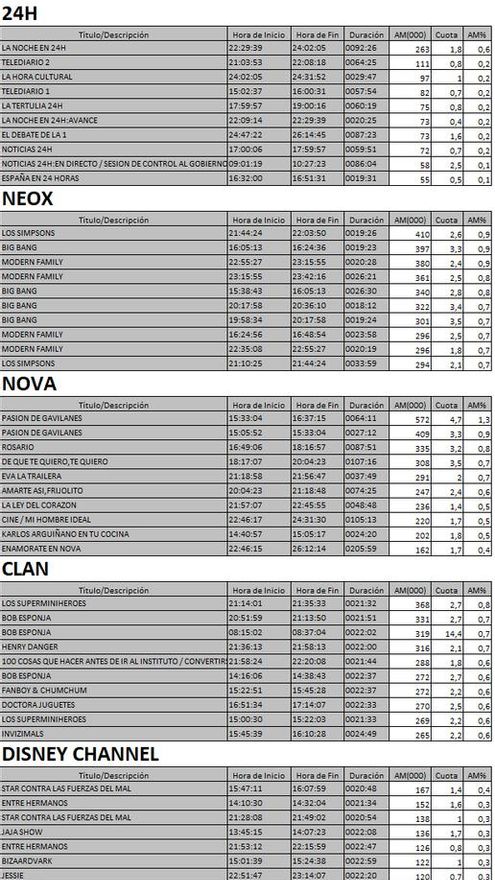 Top 5 cadenas TDT del miércoles 13 de septiembre