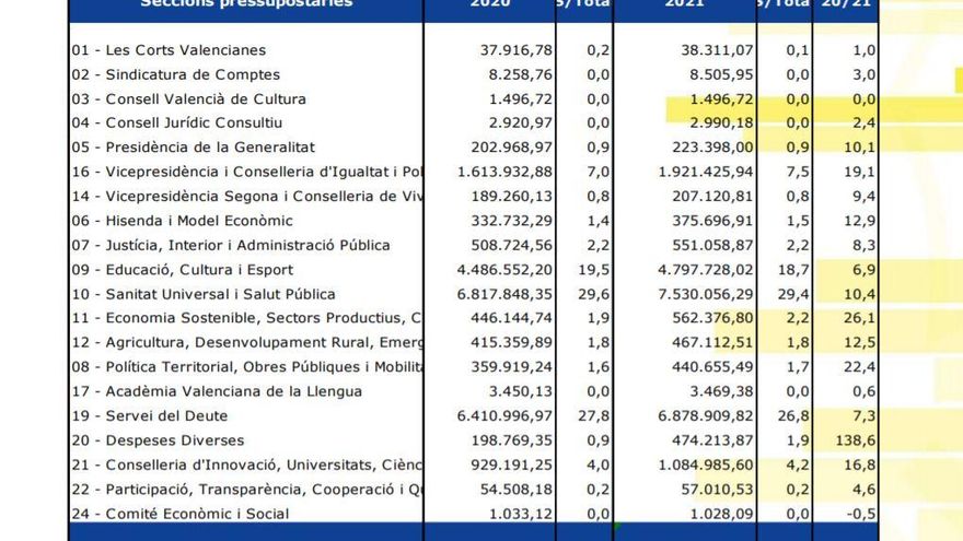 Detalle por departamentos de los Presupuestos de la Generalitat Valenciana.