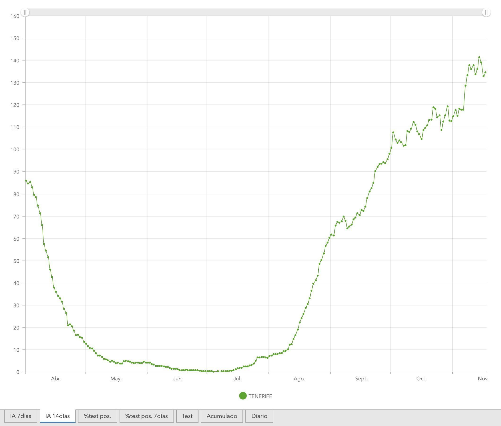 Incidencia Acumulada en Tenerife en los últimos catorce días