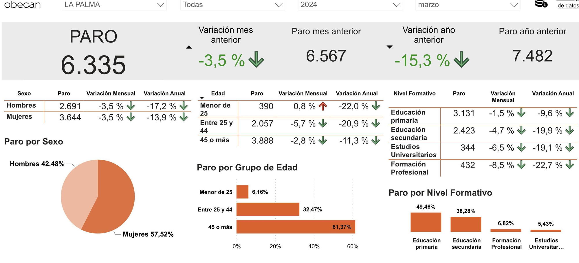 Datos del desempleo registrado en La Palma en febrero de 2024.