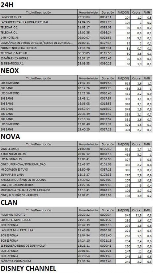 Los 10 más vistos en TDT el 1 de febrero de 2017