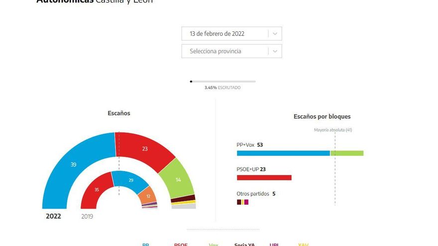Avance en el escrutinio de las elecciones de Castilla y León