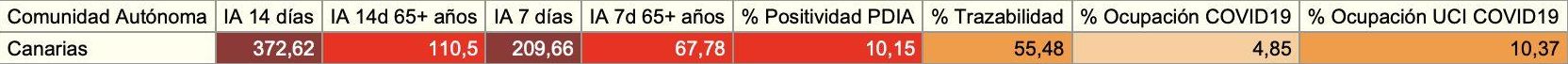 Informe epidemiológico de la Consejería de Sanidad del 21 de julio de 2021, con datos consolidados del día anterior