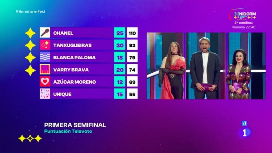 Ránking final de la semifinal 1 del Benidorm Fest
