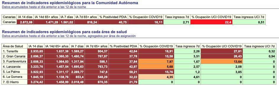 Tabla del 'Informe Diario de Situación COVID en Canarias' de este lunes, con datos del domingo, 16 de enero